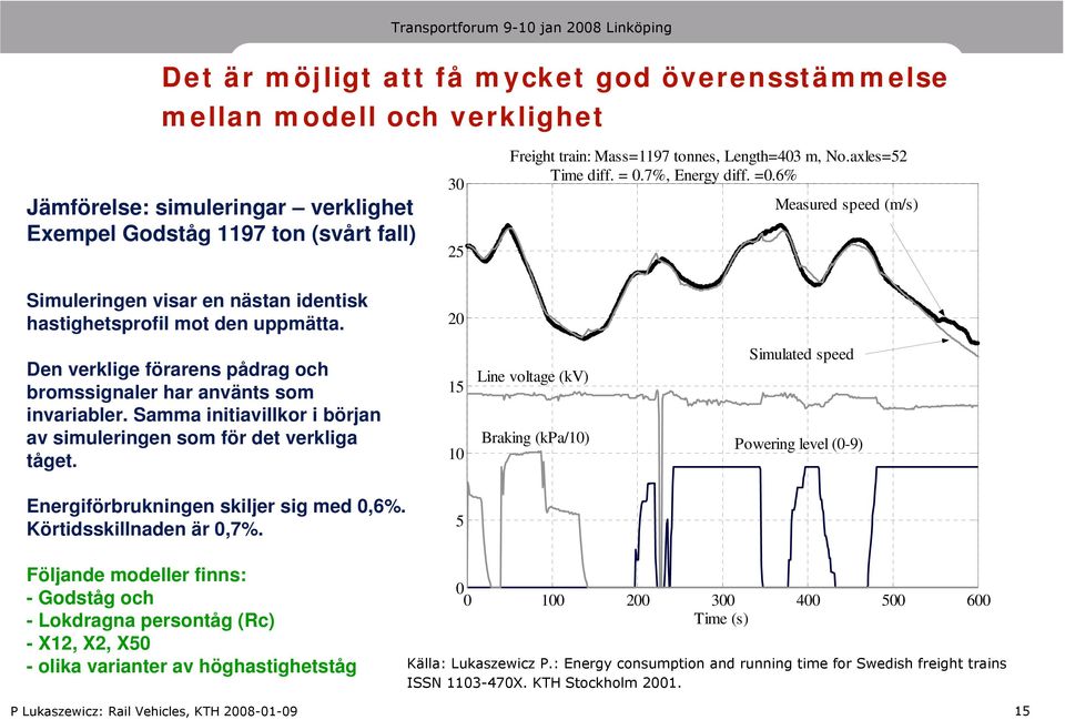 20 Den verklige förarens pådrag och bromssignaler har använts som invariabler. Samma initiavillkor i början av simuleringen som för det verkliga tåget.