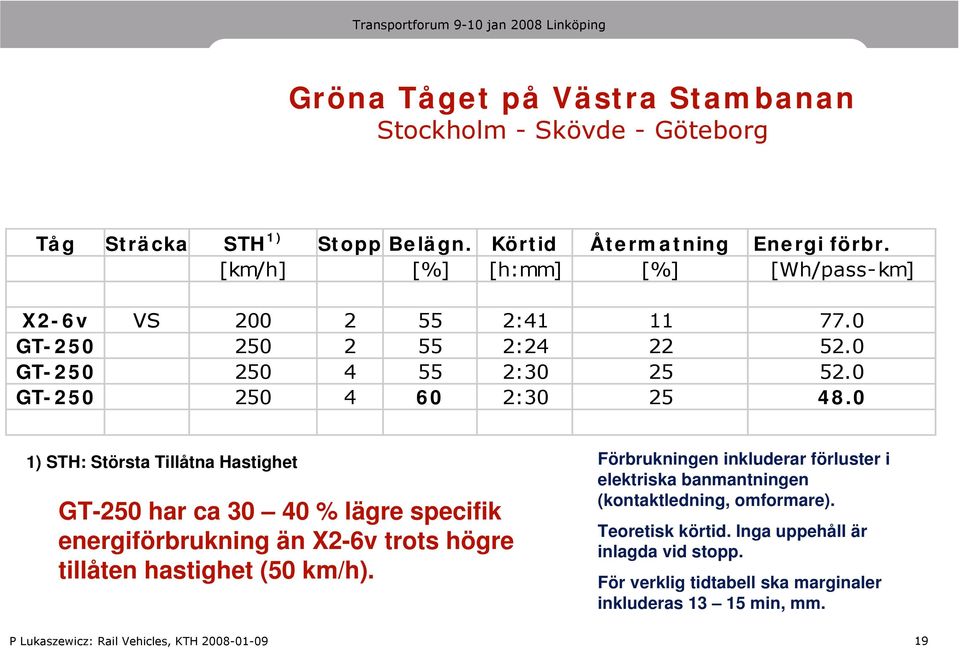 0 1) STH: Största Tillåtna Hastighet GT-250 har ca 30 40 % lägre specifik energiförbrukning än X2-6v trots högre tillåten hastighet (50 km/h).
