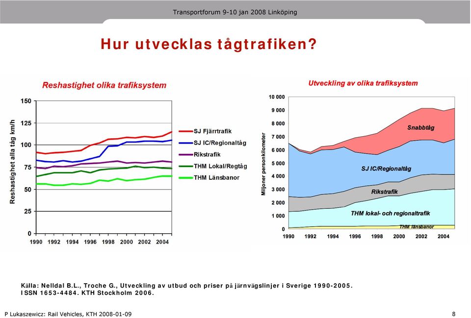 , Utveckling av utbud och priser på