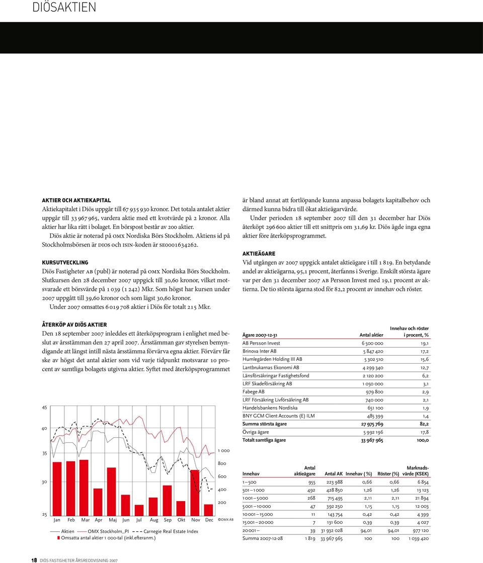 Kursutveckling Diös Fastigheter ab (publ) är noterad på omx Nordiska Börs Stockholm. Slutkursen den 28 december 2007 uppgick till 30,60 kronor, vilket motsvarade ett börsvärde på 1 039 (1 242) Mkr.