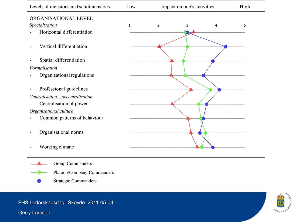 regulations - Professional guidelines Centralisation decentralization - Centralisation of power Organisational culture