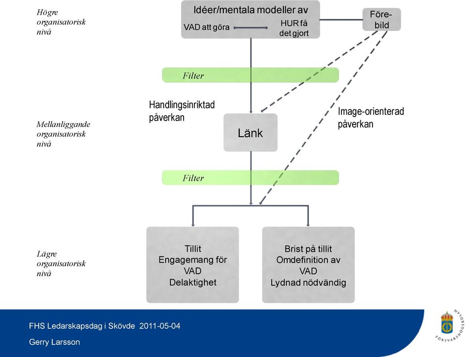 påverkan Länk Image-orienterad påverkan Filter Lägre organisatorisk nivå