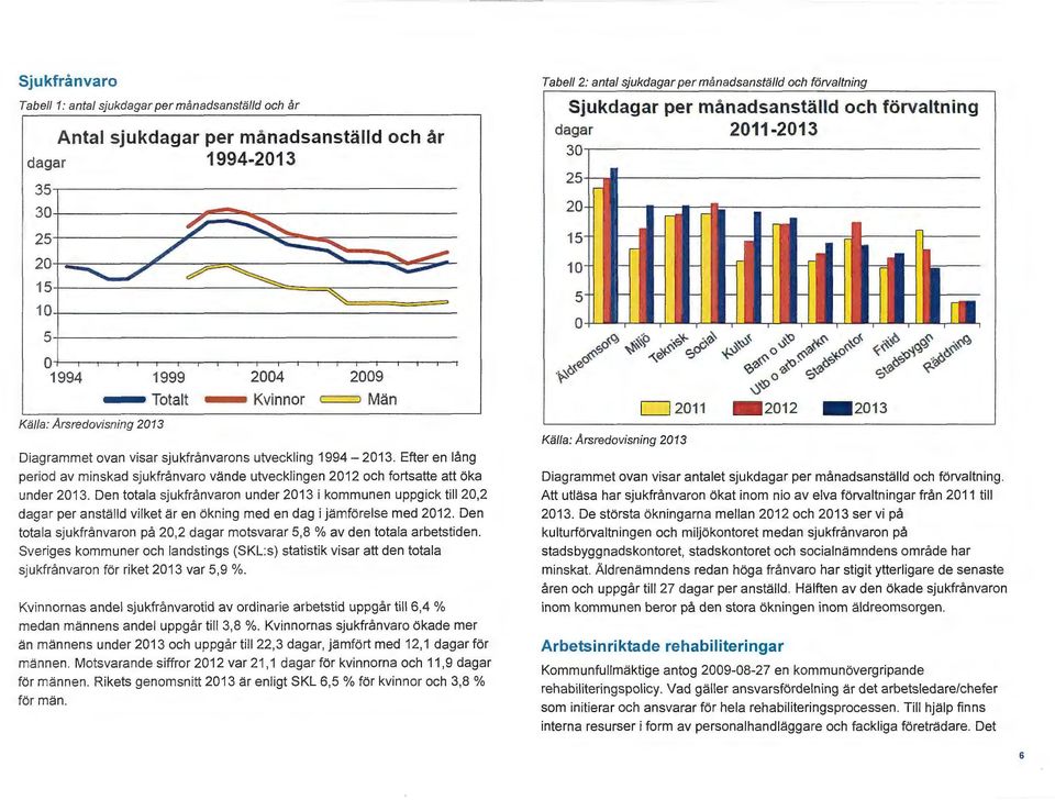 -- Kvinnor c:::::::::> Män Kä lla: Arsredovisning 201 Diagrammet ovan visar sjukfrånvarons utveckling 1994-201.