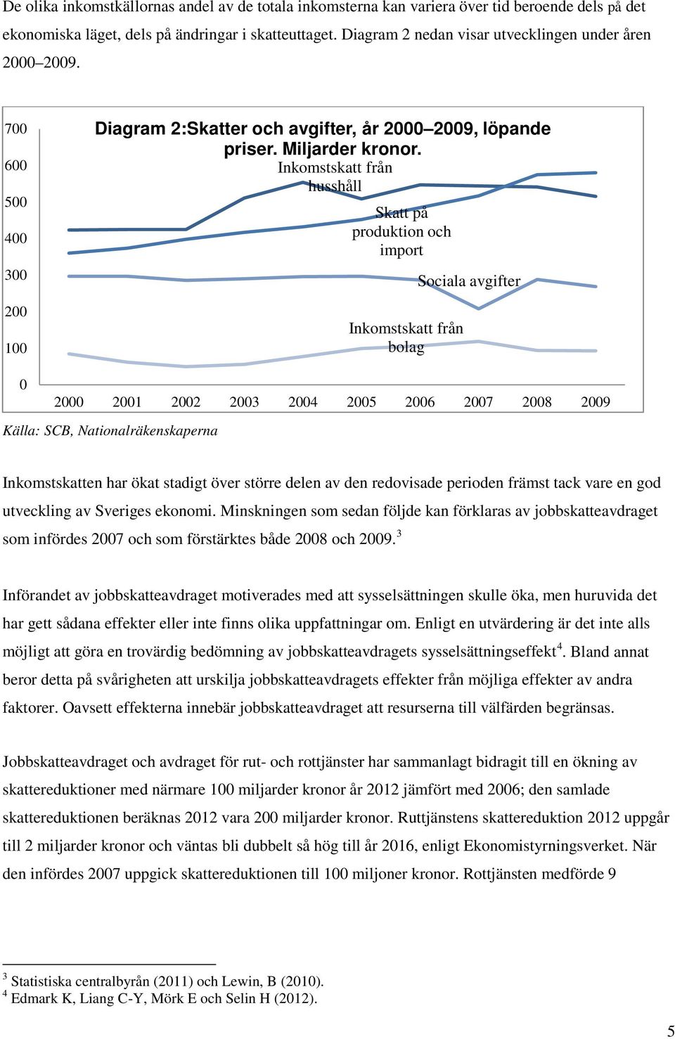 Inkomstskatt från husshåll Skatt på produktion och import Inkomstskatt från bolag Sociala avgifter 0 2000 2001 2002 2003 2004 2005 2006 2007 2008 2009 Källa: SCB, Nationalräkenskaperna Inkomstskatten