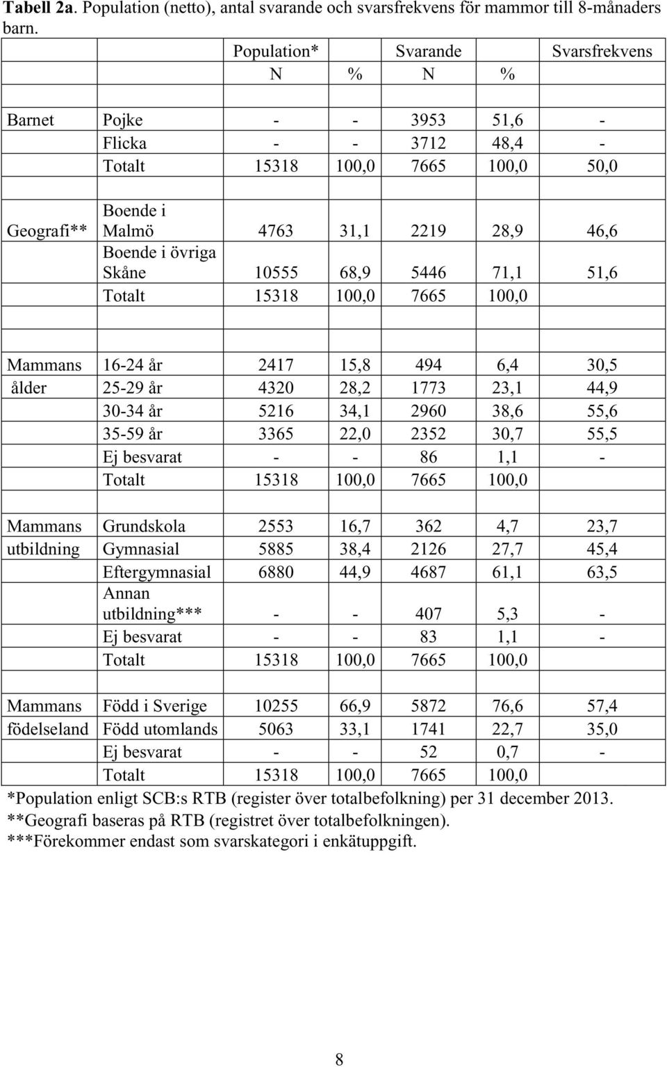 Skåne 10555 68,9 5446 71,1 51,6 Totalt 15318 100,0 7665 100,0 Mammans 16-24 år 2417 15,8 494 6,4 30,5 ålder 25-29 år 4320 28,2 1773 23,1 44,9 30-34 år 5216 34,1 2960 38,6 55,6 35-59 år 3365 22,0 2352