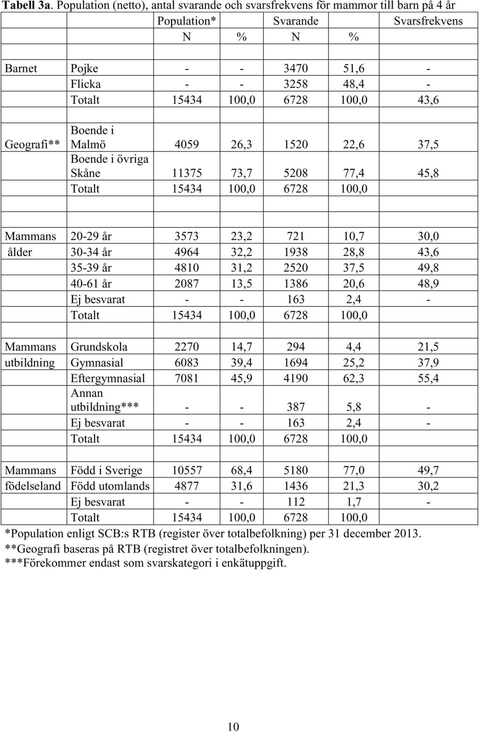 100,0 43,6 Geografi** Boende i Malmö 4059 26,3 1520 22,6 37,5 Boende iövriga Skåne 11375 73,7 5208 77,4 45,8 Totalt 15434 100,0 6728 100,0 Mammans 20-29 år 3573 23,2 721 10,7 30,0 ålder 30-34 år 4964