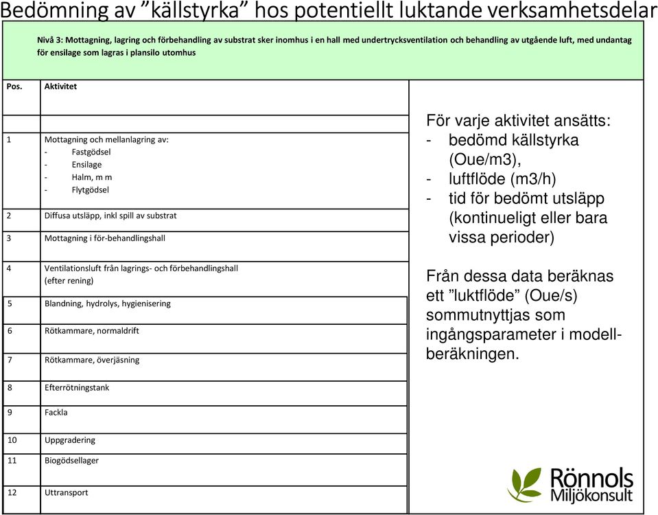 Aktivitet 1 Mottagning och mellanlagring av: - Fastgödsel - Ensilage - Halm, m m - Flytgödsel 2 Diffusa utsläpp, inkl spill av substrat 3 Mottagning i för-behandlingshall 4 Ventilationsluft från