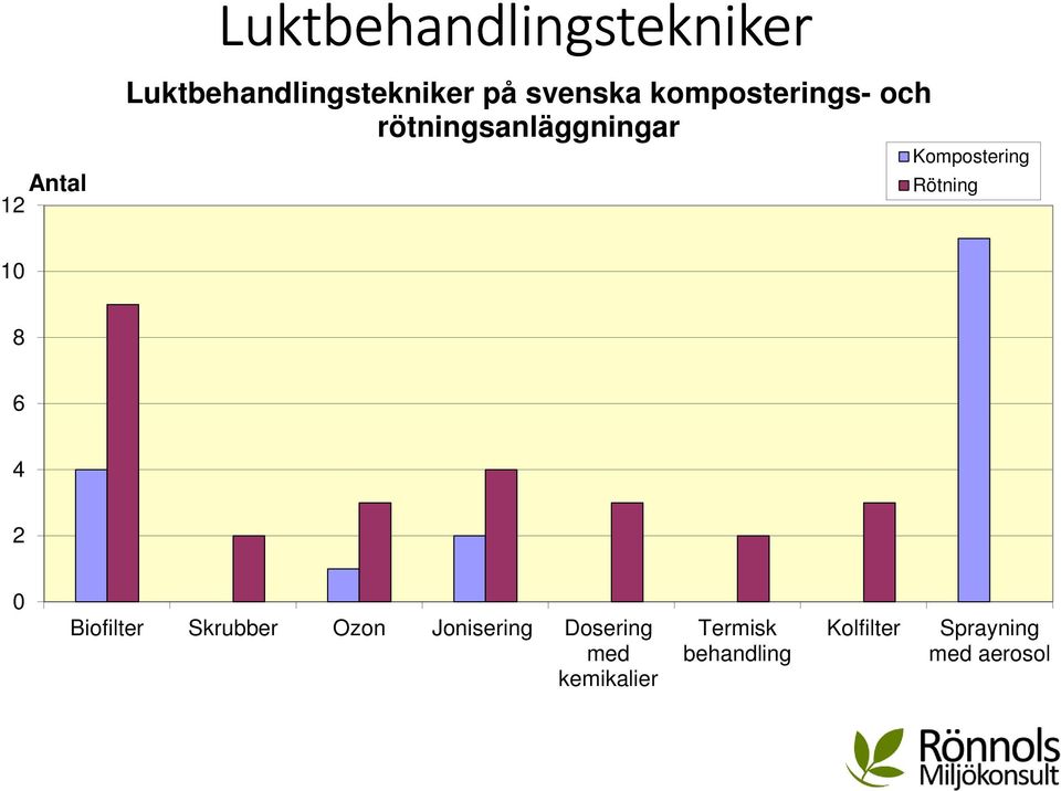 Rötning 10 8 6 4 2 0 Biofilter Skrubber Ozon Jonisering