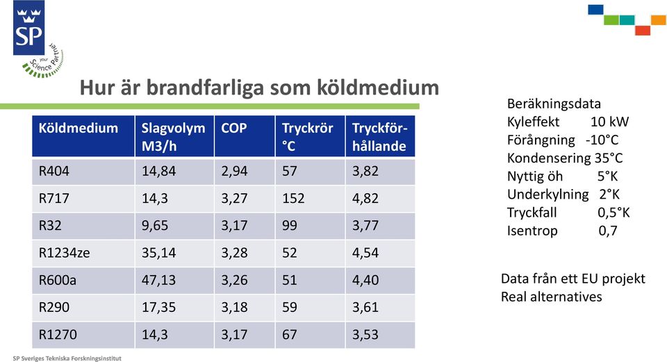 3,18 59 3,61 R1270 14,3 3,17 67 3,53 Tryckförhållande Beräkningsdata Kyleffekt 10 kw Förångning -10 C