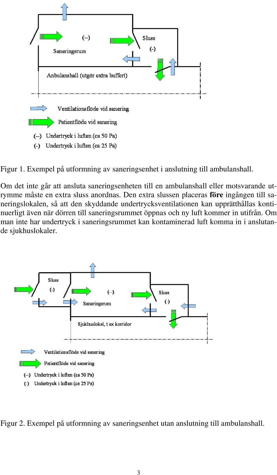 Den extra slussen placeras före ingången till saneringslokalen, så att den skyddande undertrycksventilationen kan upprätthållas kontinuerligt även när