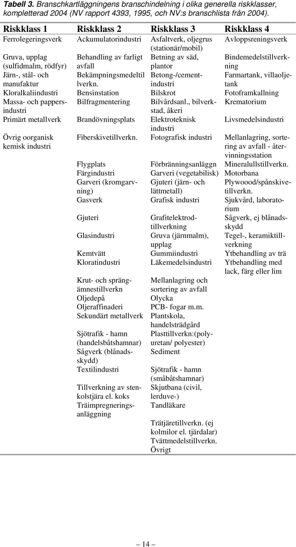 farligt avfall Betning av säd, plantor Bindemedelstillverkning Järn-, stål- och manufaktur Bekämpningsmedeltil lverkn.