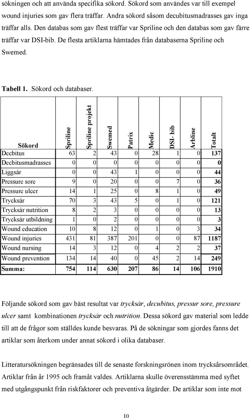 Spriline Spriline projekt Swemed Sökord Decbitus 63 2 43 0 28 1 0 137 Decbitusmadrasses 0 0 0 0 0 0 0 0 Liggsår 0 0 43 1 0 0 0 44 Pressure sore 9 0 20 0 0 7 0 36 Pressure ulcer 14 1 25 0 8 1 0 49