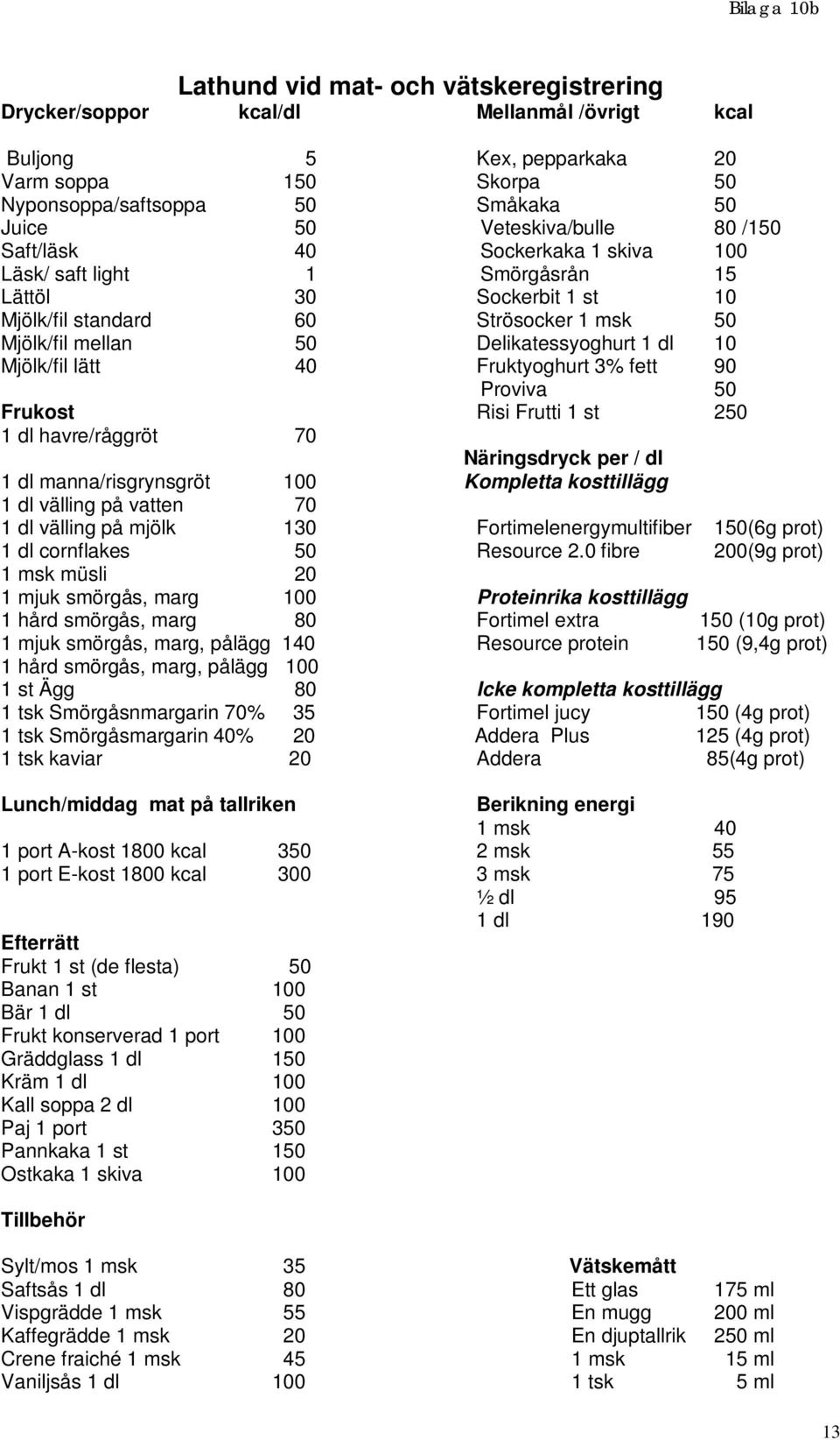 Delikatessyoghurt 1 dl 10 Mjölk/fil lätt 40 Fruktyoghurt 3% fett 90 Proviva 50 Frukost Risi Frutti 1 st 250 1 dl havre/råggröt 70 Näringsdryck per / dl 1 dl manna/risgrynsgröt 100 Kompletta