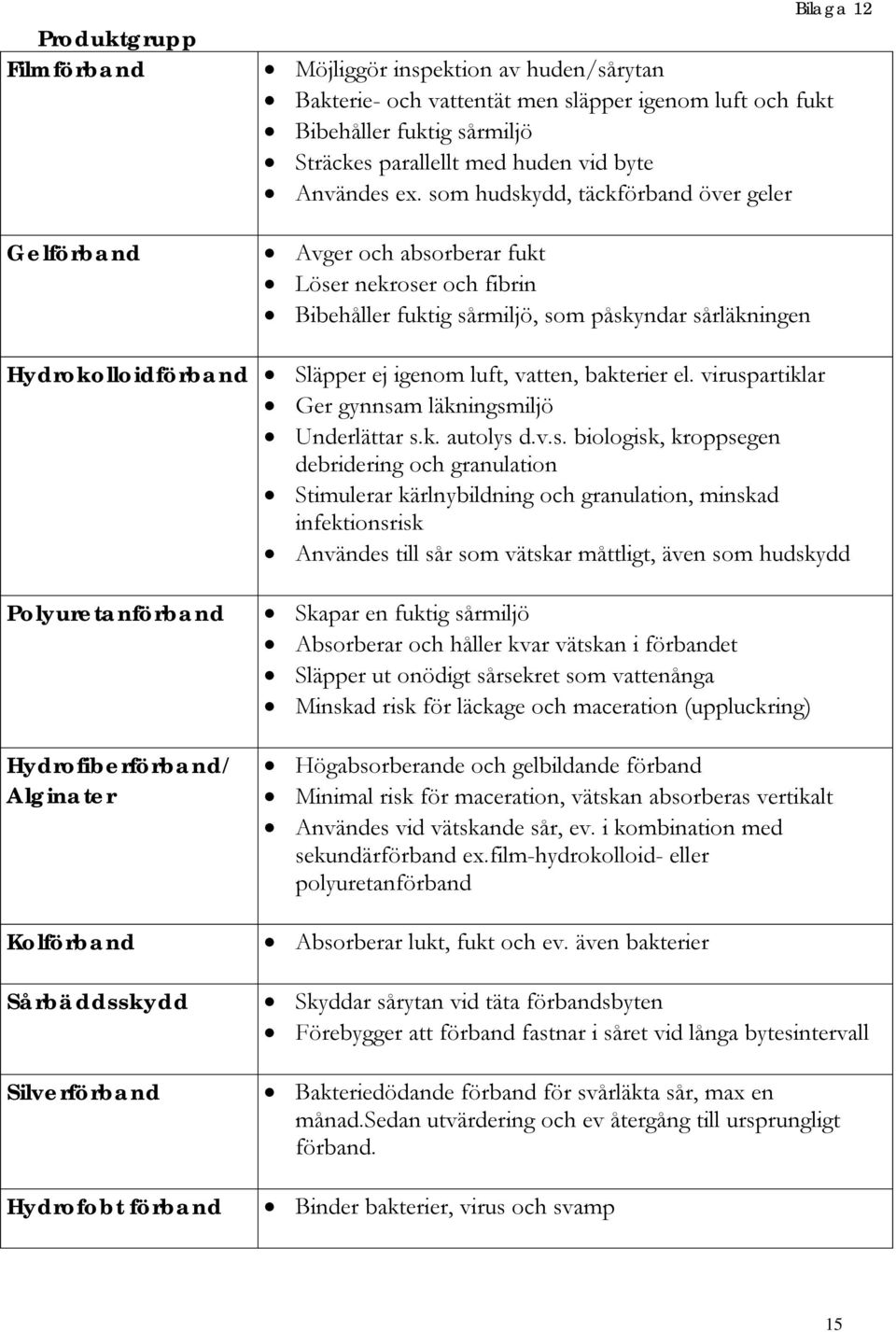 som hudskydd, täckförband över geler Avger och absorberar fukt Löser nekroser och fibrin Bibehåller fuktig sårmiljö, som påskyndar sårläkningen Bilaga 12 Hydrokolloidförband Släpper ej igenom luft,