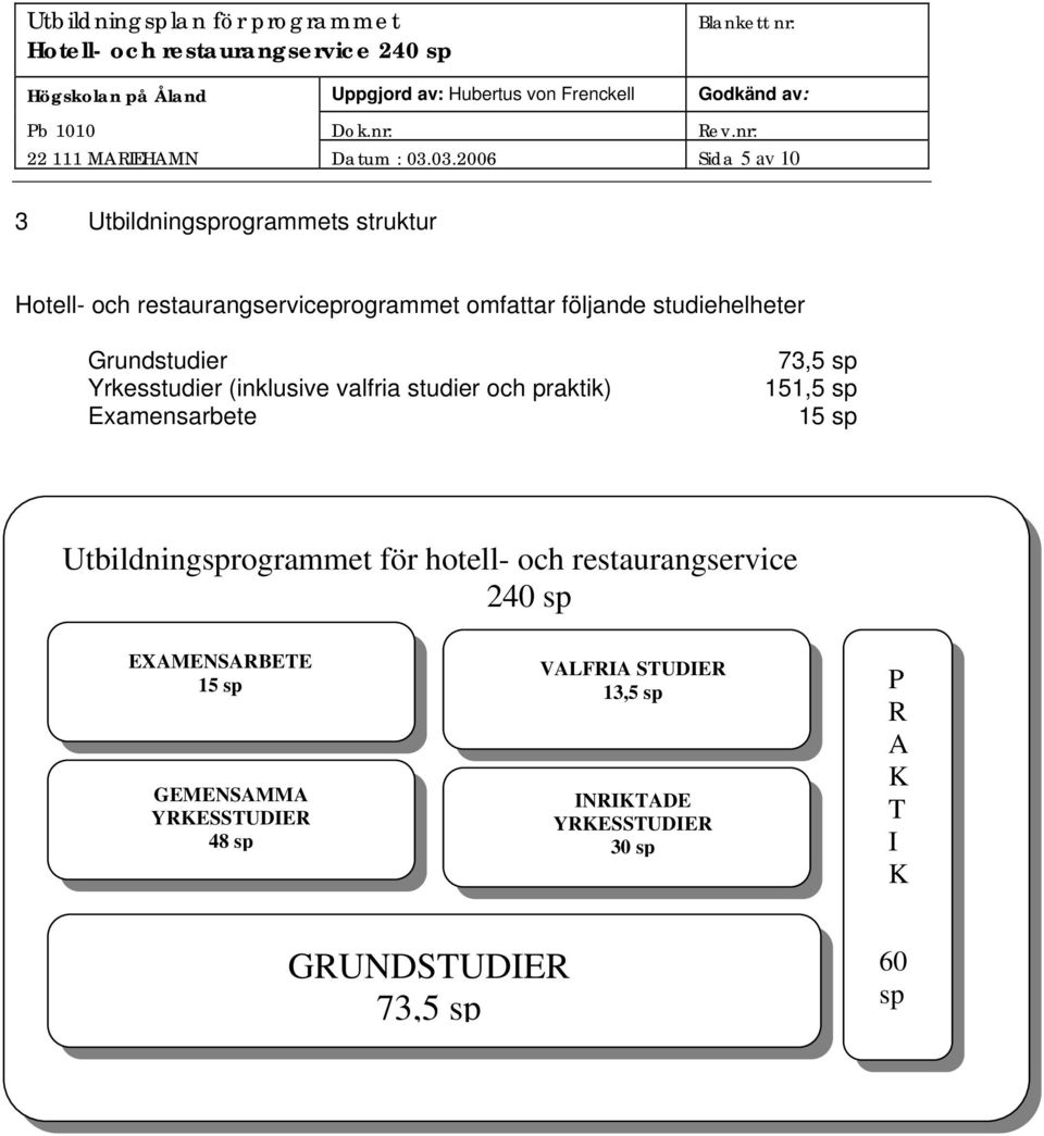 03.2006 Sida 5 av 10 3 Utbildningsprogrammets struktur Hotell- och restaurangserviceprogrammet omfattar följande studiehelheter Grundstudier Yrkesstudier