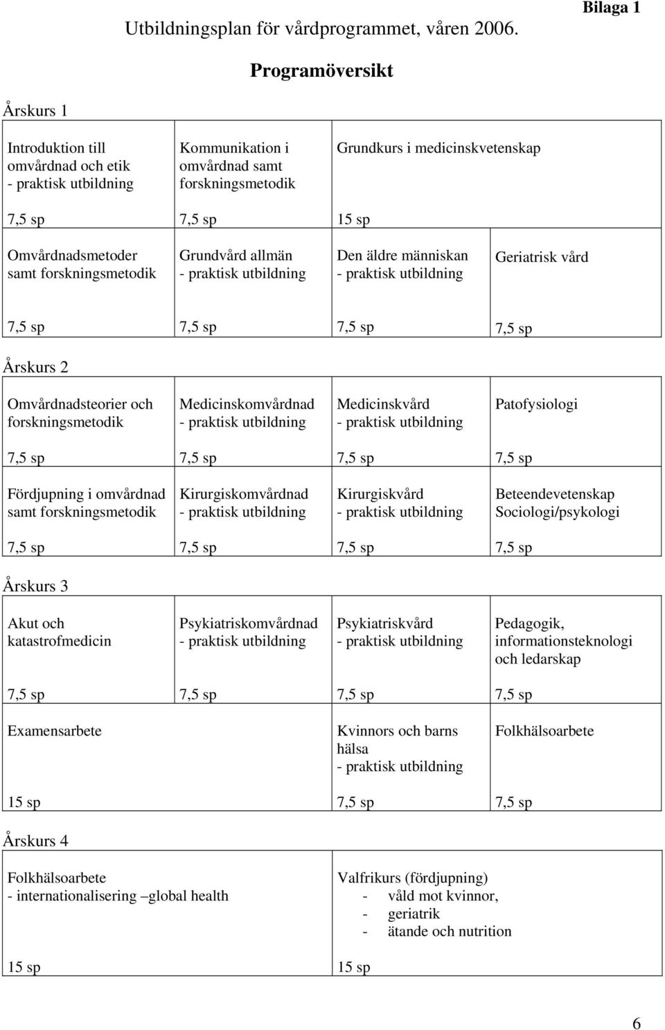 samt forskningsmetodik Grundvård allmän - praktisk utbildning Den äldre människan - praktisk utbildning Geriatrisk vård Årskurs 2 Omvårdnadsteorier och forskningsmetodik Medicinskomvårdnad - praktisk