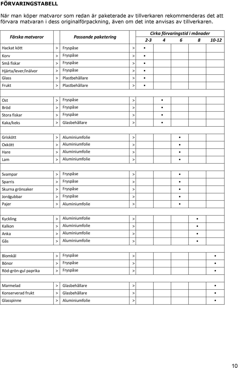 förvaringstid i månader 2-3 4 6 8 10-12 Ost > Fryspåse > Bröd > Fryspåse > Stora fiskar > Fryspåse > Kaka/keks > Glasbehållare > Griskött > Aluminiumfolie > Oxkött > Aluminiumfolie > Hare >