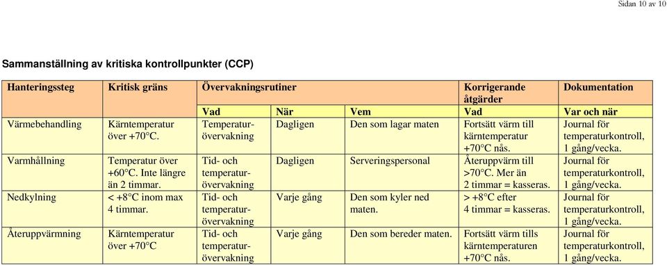 Temperaturövervakning Dagligen Den som lagar maten Fortsätt värm till kärntemperatur Journal för temperaturkontroll, Varmhållning Nedkylning Återuppvärmning Temperatur över +60 C.