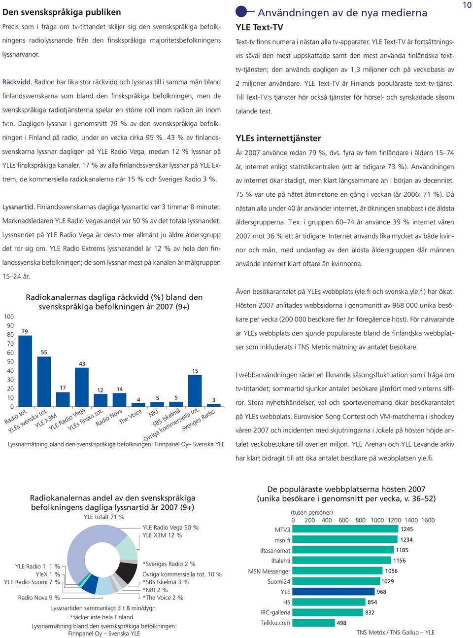 än inom tv:n. Dagligen lyssnar i genomsnitt 79 % av den svenskspråkiga befolkningen i Finland på radio, under en vecka cirka 95 %.