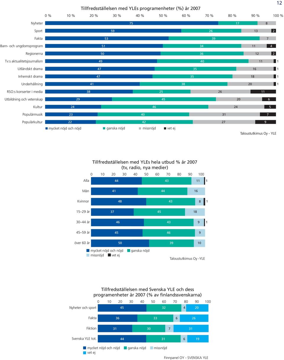 24 46 24 5 Populärmusik 23 40 3 7 Populärkultur 22 42 27 9 mycket nöjd och nöjd ganska nöjd missnöjd vet ej Taloustutkimus Oy - YLE Tillfredsställelsen med YLEs hela utbud % år 2007 (tv, radio, nya