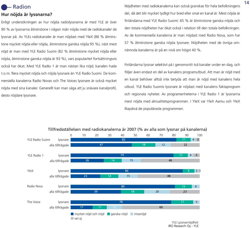 nöjda, åtminstone ganska nöjda är 93 %), vars popularitet fortsättningsvis också har ökat. Med YLE Radio är man nästan lika nöjd; kanalen hade t.o.m. flera mycket nöjda och nöjda lyssnare än YLE Radio Suomi.