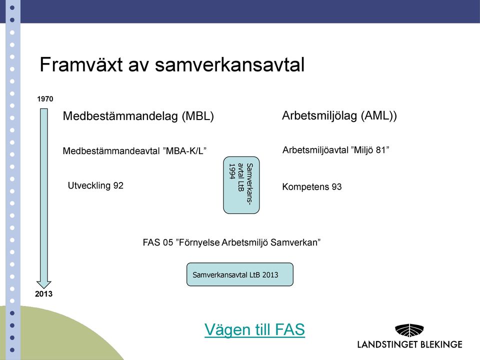 Miljö 81 Samverkansavtal LtB 1994 Utveckling 92 Kompetens 93 FAS 05