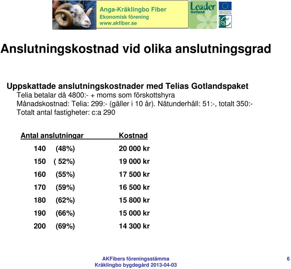 Nätunderhåll: 51:-, totalt 350:- Totalt antal fastigheter: c:a 290 Antal anslutningar Kostnad 140 (48%) 20