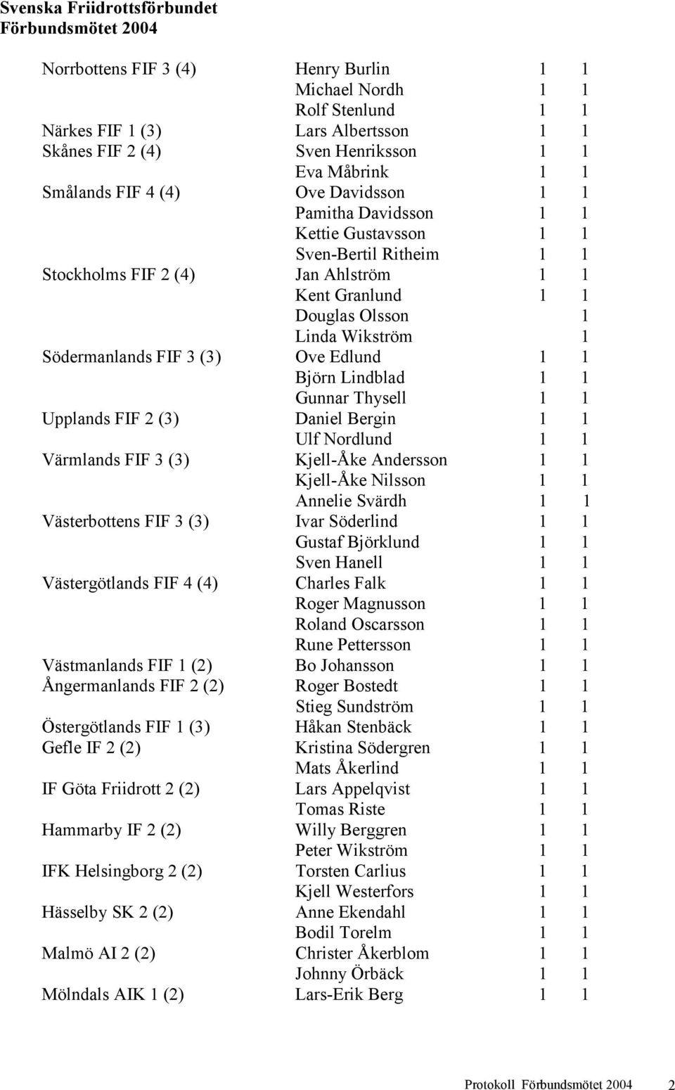 Björn Lindblad 1 1 Gunnar Thysell 1 1 Upplands FIF 2 (3) Daniel Bergin 1 1 Ulf Nordlund 1 1 Värmlands FIF 3 (3) Kjell-Åke Andersson 1 1 Kjell-Åke Nilsson 1 1 Annelie Svärdh 1 1 Västerbottens FIF 3