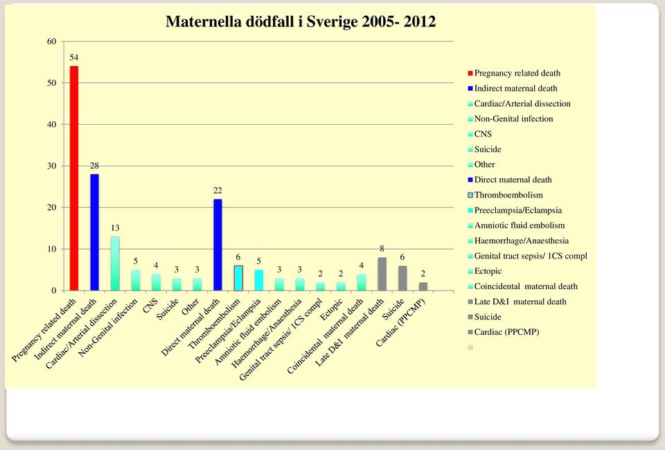 Thromboembolism Preeclampsia/Eclampsia 10 0 13 5 4 3 3 6 5 3 3 2 2 4 8 6 2 Amniotic fluid embolism