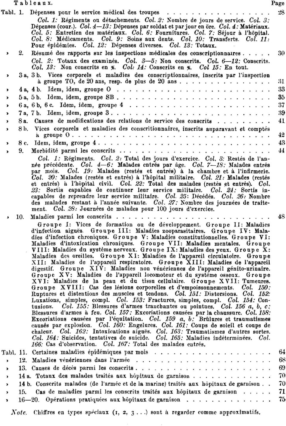 Col. 13: Totaux. Tabl. 2. Résumé des rapports sur les inspections médicales des conscriptionnaires 30 Col. 2: Totaux des examinés. Col. 3 5: Non conscrits. Col. 6 12: Conscrits. Col. 13: Non conscrits en %.