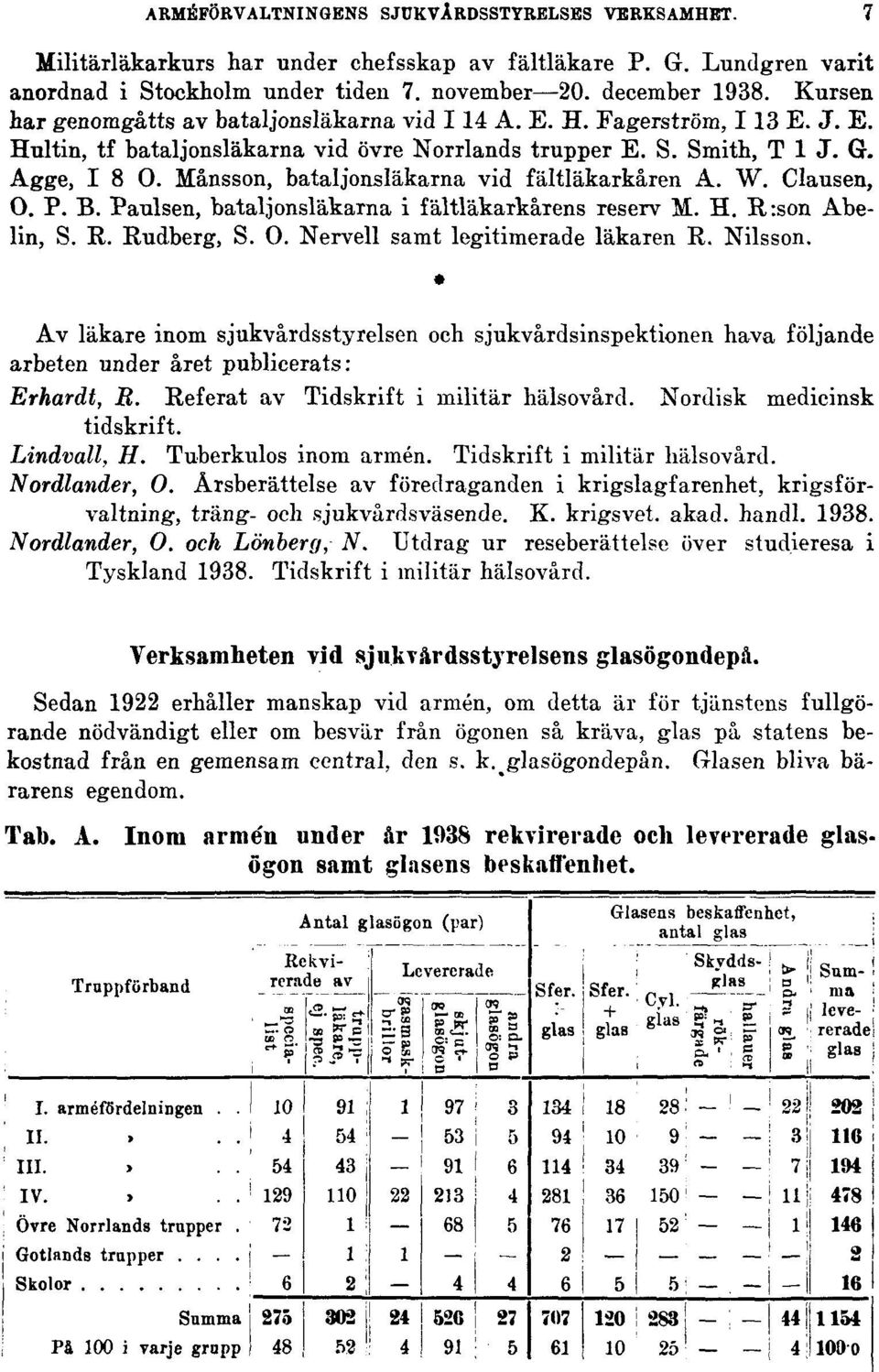 Månsson, bataljonsläkarna vid fältläkarkåren A. W. Clausen, O. P. B. Paulsen, bataljonsläkarna i fältläkarkårens reserv M. H. R:son Abelin, S. R. Rudberg, S. O. Nervell samt legitimerade läkaren R.