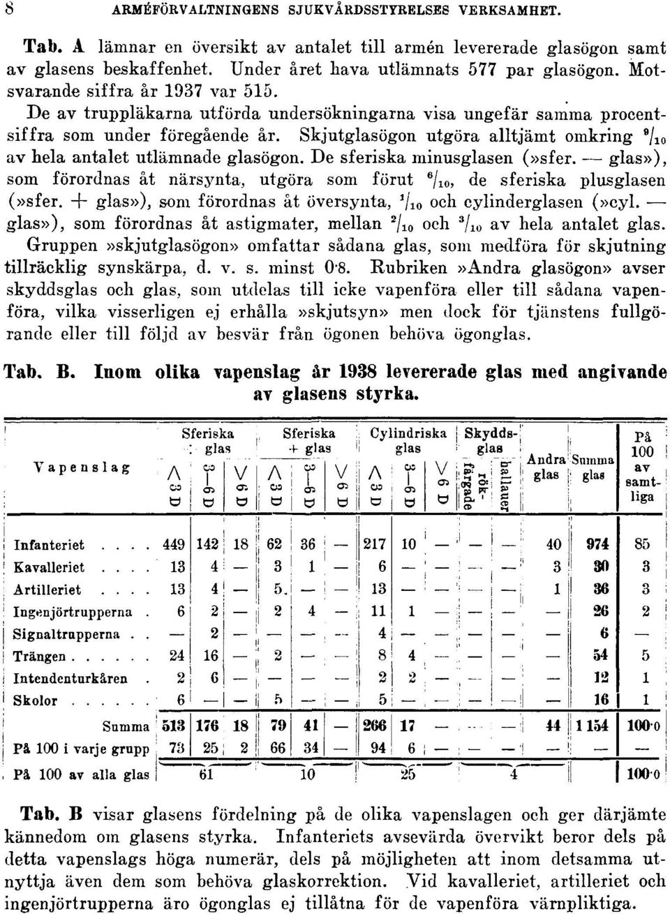 Skjutglasögon utgöra alltjämt omkring 9 / 10 av hela antalet utlämnade glasögon. De sferiska minusglasen (»sfer.