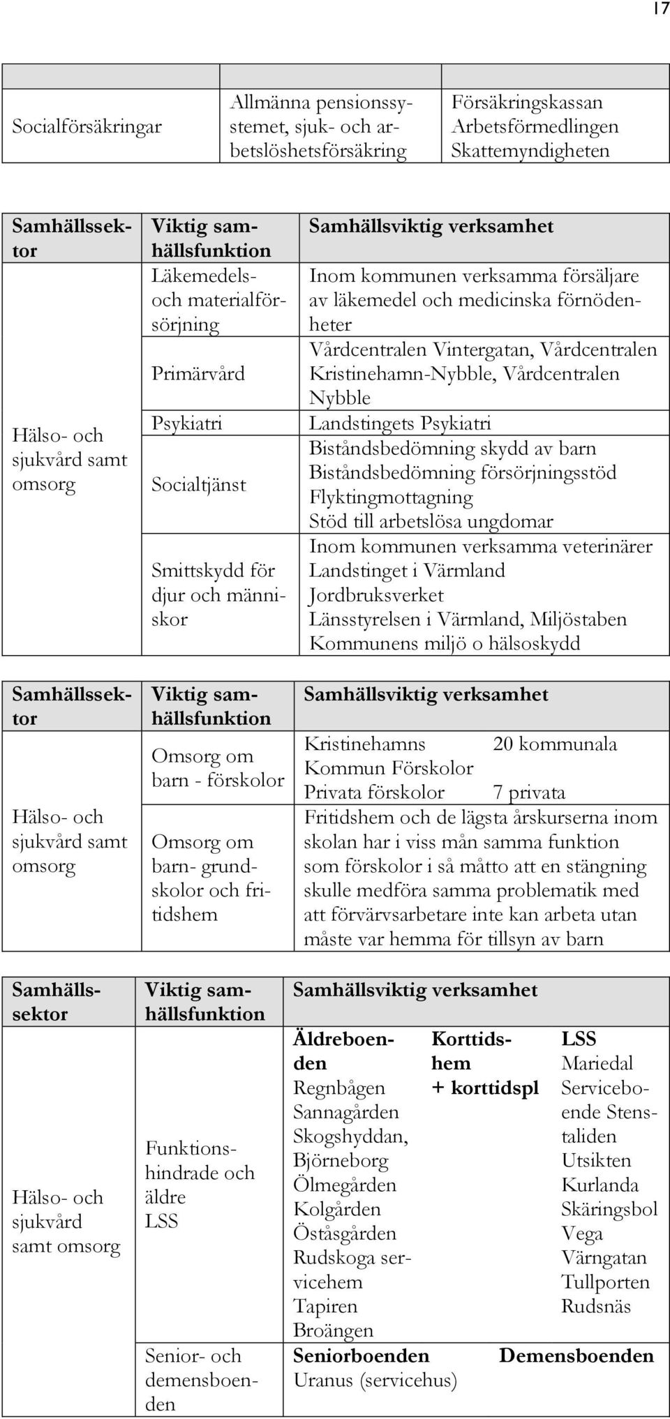 förskolor Samhällsviktig verksamhet Inom kommunen verksamma försäljare av läkemedel och medicinska förnödenheter Vårdcentralen Vintergatan, Vårdcentralen Kristinehamn-Nybble, Vårdcentralen Nybble