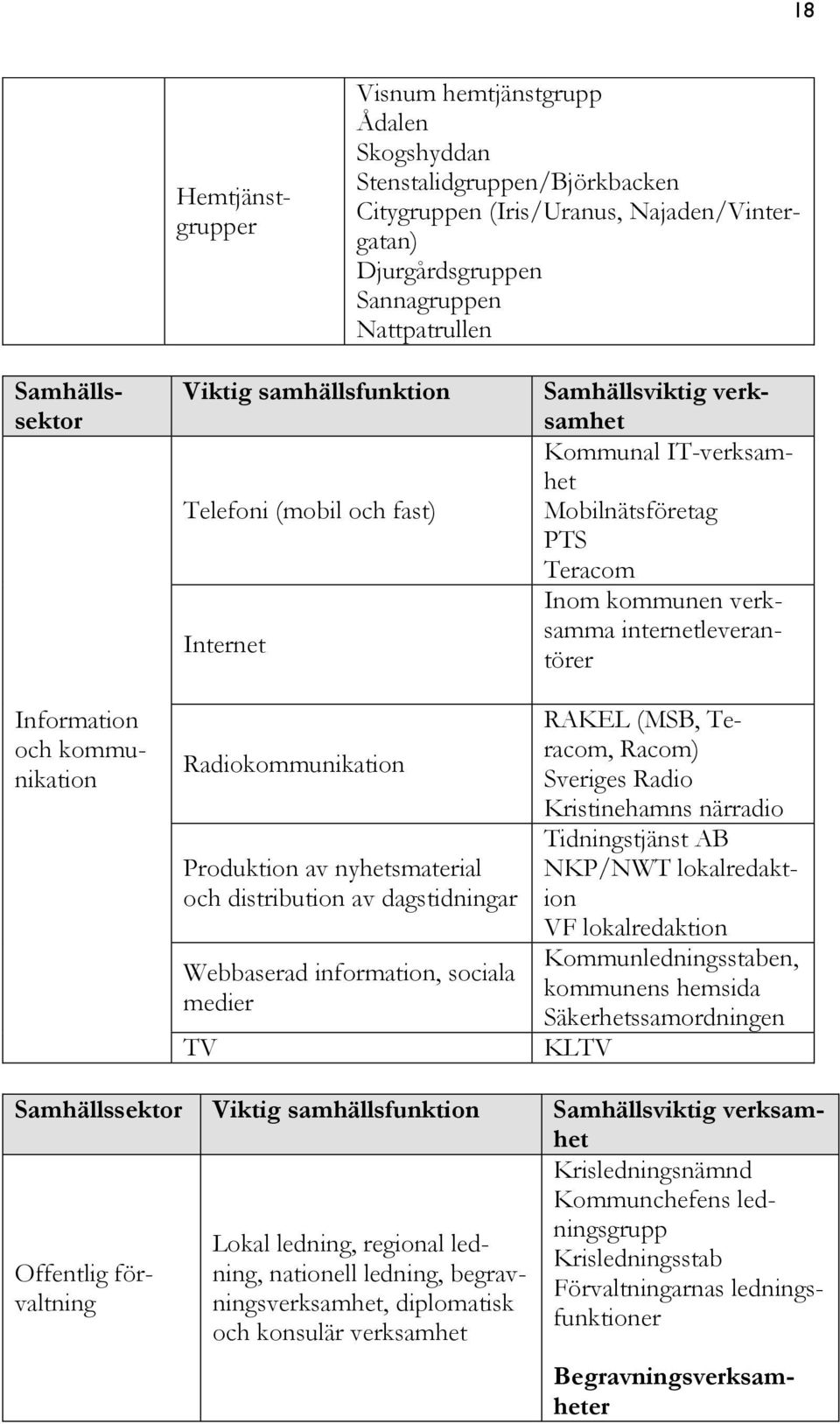 sociala medier TV Samhällsviktig verksamhet Kommunal IT-verksamhet Mobilnätsföretag PTS Teracom Inom kommunen verksamma internetleverantörer RAKEL (MSB, Teracom, Racom) Sveriges Radio Kristinehamns