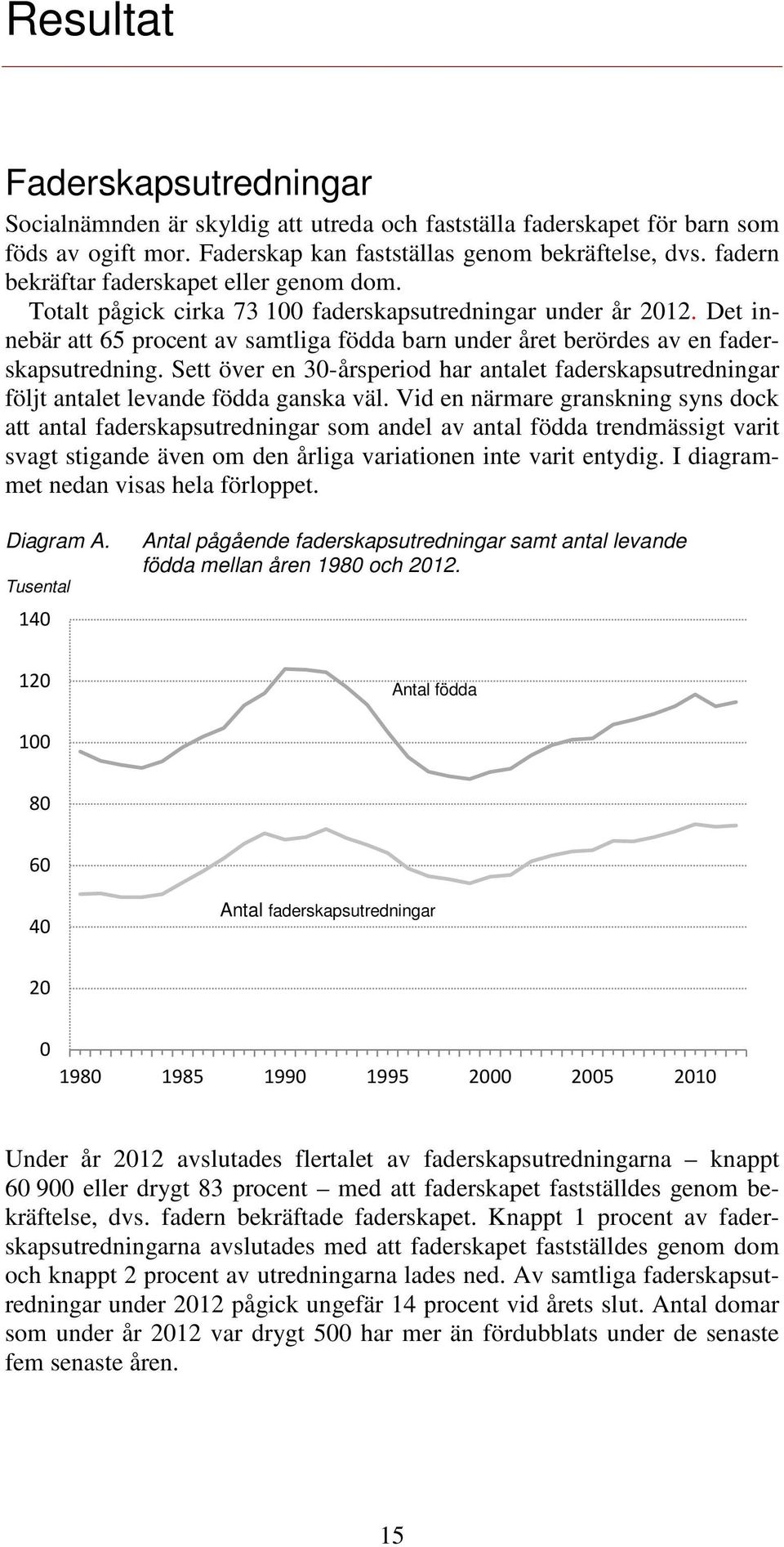 Det innebär att 65 procent av samtliga födda barn under året berördes av en faderskapsutredning. Sett över en 30-årsperiod har antalet faderskapsutredningar följt antalet levande födda ganska väl.