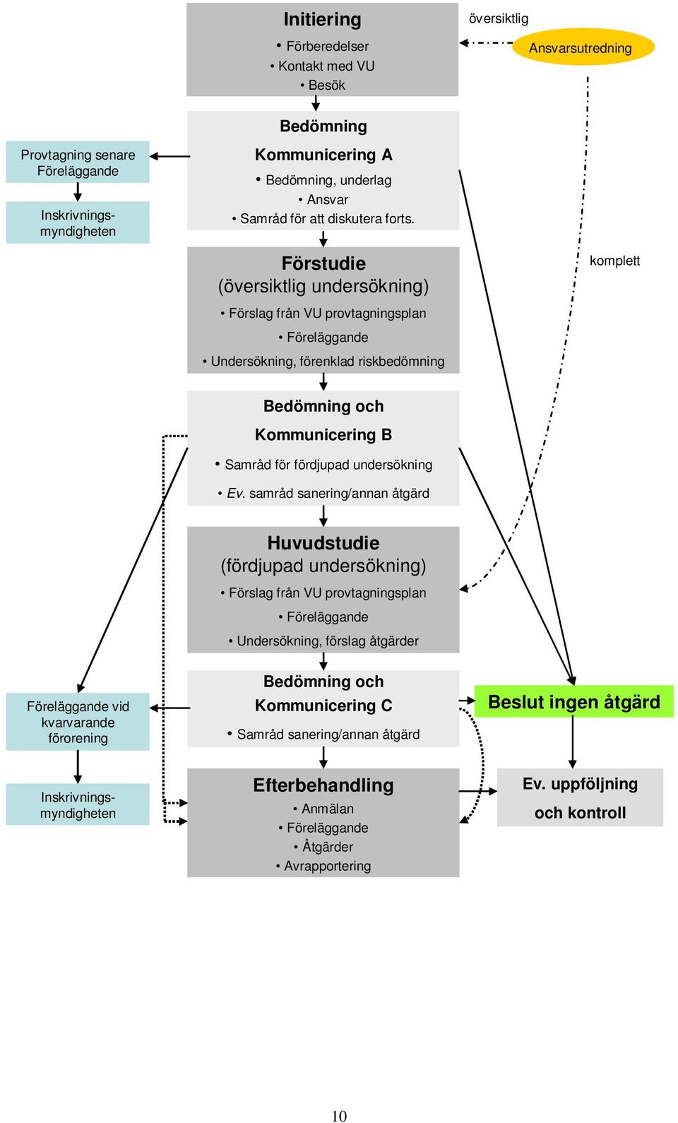 Förstudie (översiktlig undersökning) komplett Förslag från VU provtagningsplan Föreläggande Undersökning, förenklad riskbedömning Bedömning och Kommunicering B Samråd för fördjupad undersökning Ev.