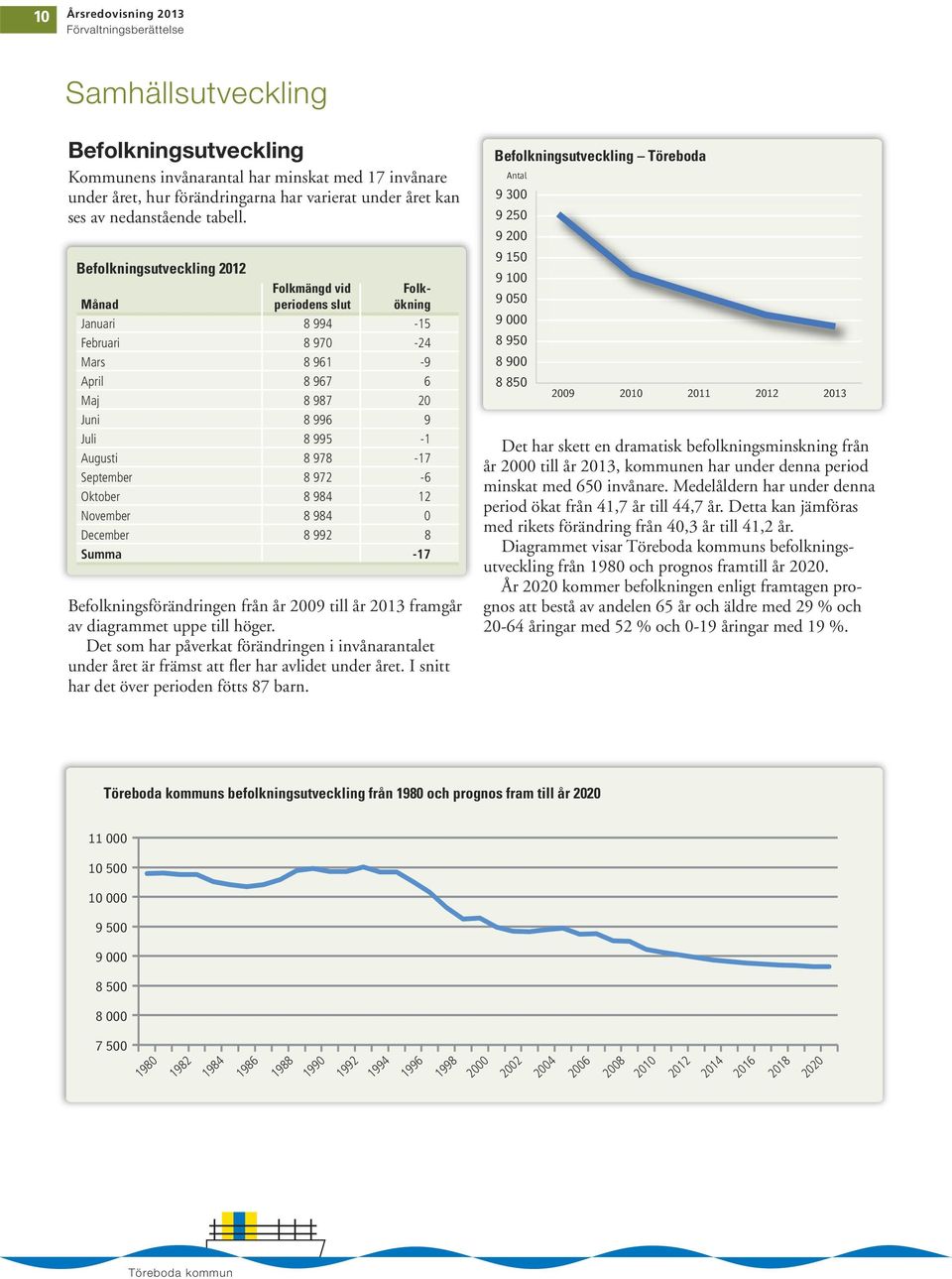 Befolkningsutveckling 2012 Folkmängd vid Folk- Månad periodens slut ökning Januari 8 994-15 Februari 8 970-24 Mars 8 961-9 April 8 967 6 Maj 8 987 20 Juni 8 996 9 Juli 8 995-1 Augusti 8 978-17