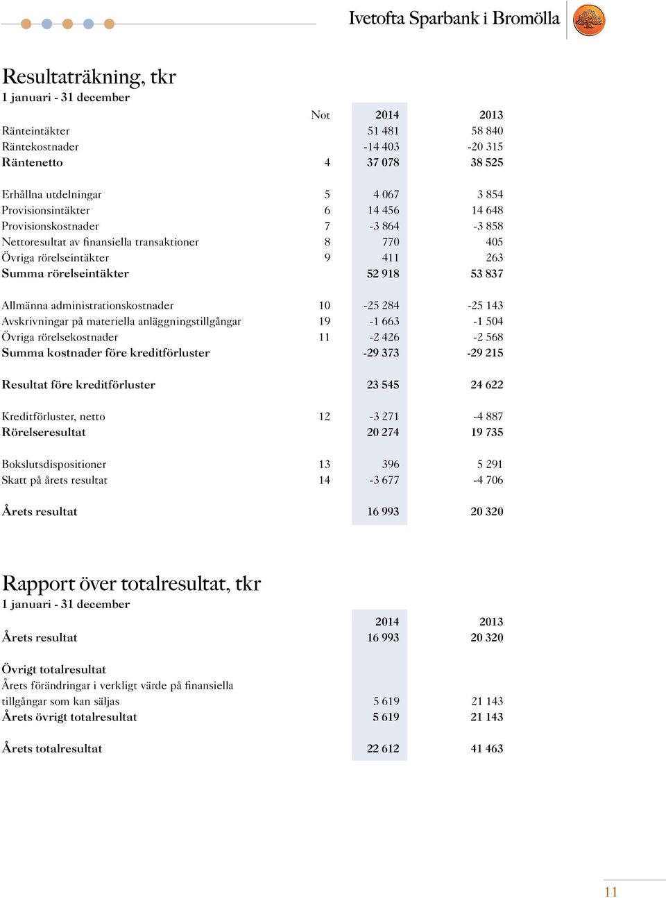 administrationskostnader 10-25 284-25 143 Avskrivningar på materiella anläggningstillgångar 19-1 663-1 504 Övriga rörelsekostnader 11-2 426-2 568 Summa kostnader före kreditförluster -29 373-29 215