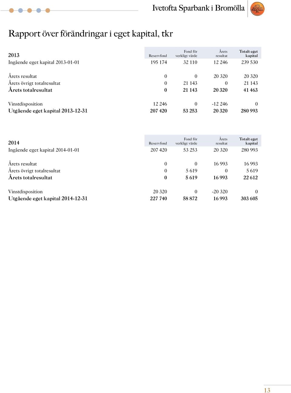 420 53 253 20 320 280 993 Fond för Årets Totalt eget 2014 reservfond verkligt värde resultat kapital Ingående eget kapital 2014-01-01 207 420 53 253 20 320 280 993 Årets resultat 0 0 16 993