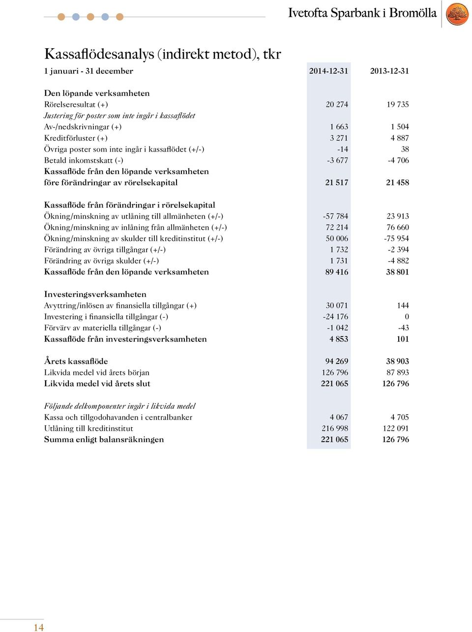 verksamheten före förändringar av rörelsekapital 21 517 21 458 Kassaflöde från förändringar i rörelsekapital Ökning/minskning av utlåning till allmänheten (+/-) -57 784 23 913 Ökning/minskning av