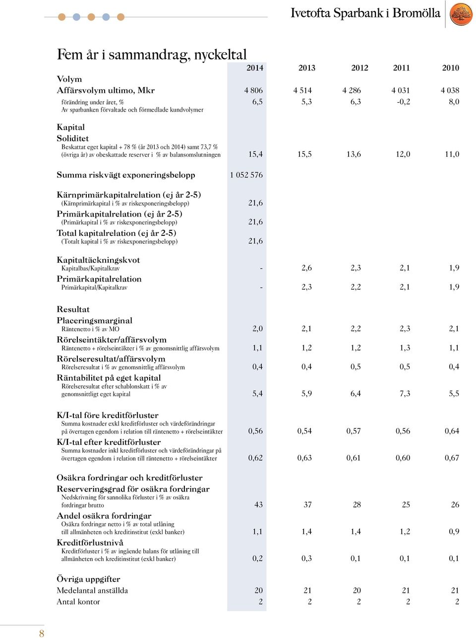 riskvägt exponeringsbelopp 1 052 576 Kärnprimärkapitalrelation (ej år 2-5) (Kärnprimärkapital i % av riskexponeringsbelopp) 21,6 Primärkapitalrelation (ej år 2-5) (Primärkapital i % av