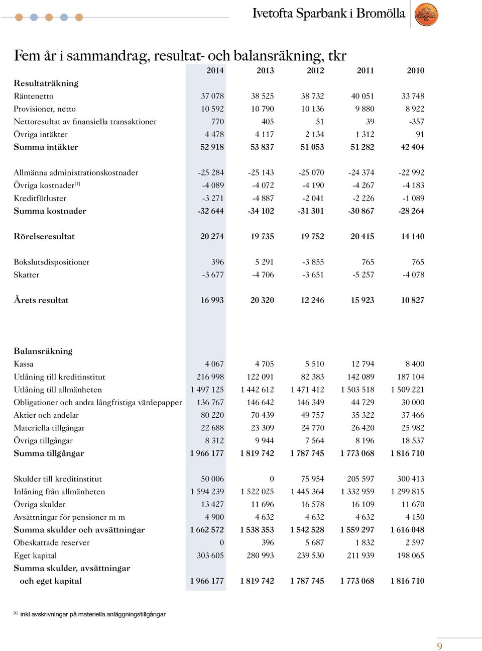 143-25 070-24 374-22 992 Övriga kostnader [1] -4 089-4 072-4 190-4 267-4 183 Kreditförluster -3 271-4 887-2 041-2 226-1 089 Summa kostnader -32 644-34 102-31 301-30 867-28 264 Rörelseresultat 20 274