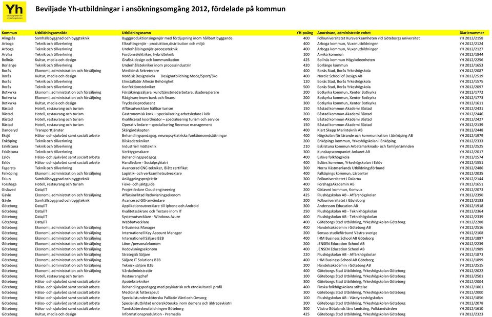 400 Folkuniversitetet Kursverksamheten vid Göteborgs universitet YH 2012/2158 Arboga Teknik och tillverkning Elkraftingenjör - produktion,distribution och miljö 400 Arboga kommun, Vuxenutbildningen