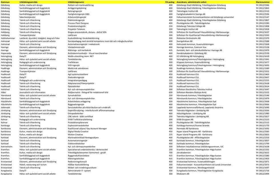 Fastighetsingenjör GBG 400 Fastighetsakademin Sverige AB YH 2012/2596 Göteborg Säkerhetstjänster Arbetsmiljöingenjör 400 Folkuniversitetet Kursverksamheten vid Göteborgs universitet YH 2012/2147