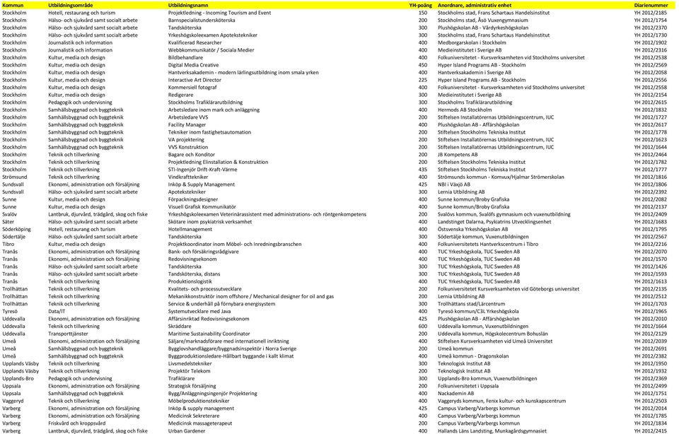 2012/2370 Stockholm Hälso- och sjukvård samt socialt arbete Yrkeshögskoleexamen Apotekstekniker 300 Stockholms stad, Frans Schartaus Handelsinstitut YH 2012/1730 Stockholm Journalistik och