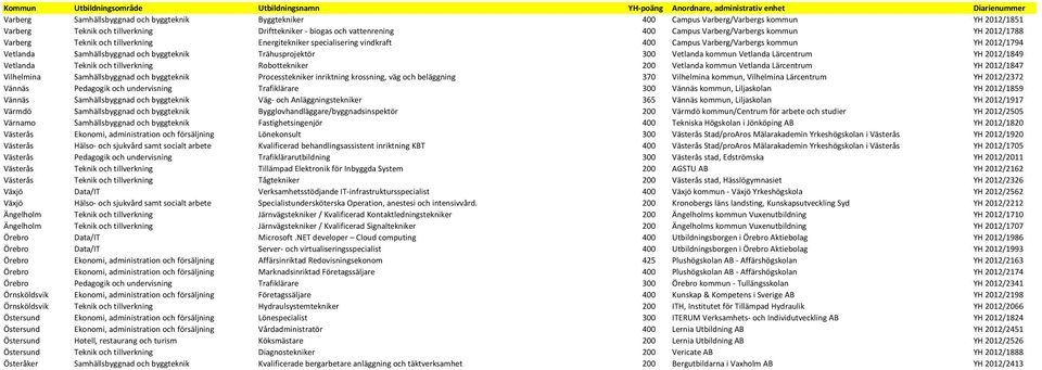 Vetlanda kommun Vetlanda Lärcentrum YH 2012/1849 Vetlanda Teknik och tillverkning Robottekniker 200 Vetlanda kommun Vetlanda Lärcentrum YH 2012/1847 Vilhelmina Samhällsbyggnad och byggteknik