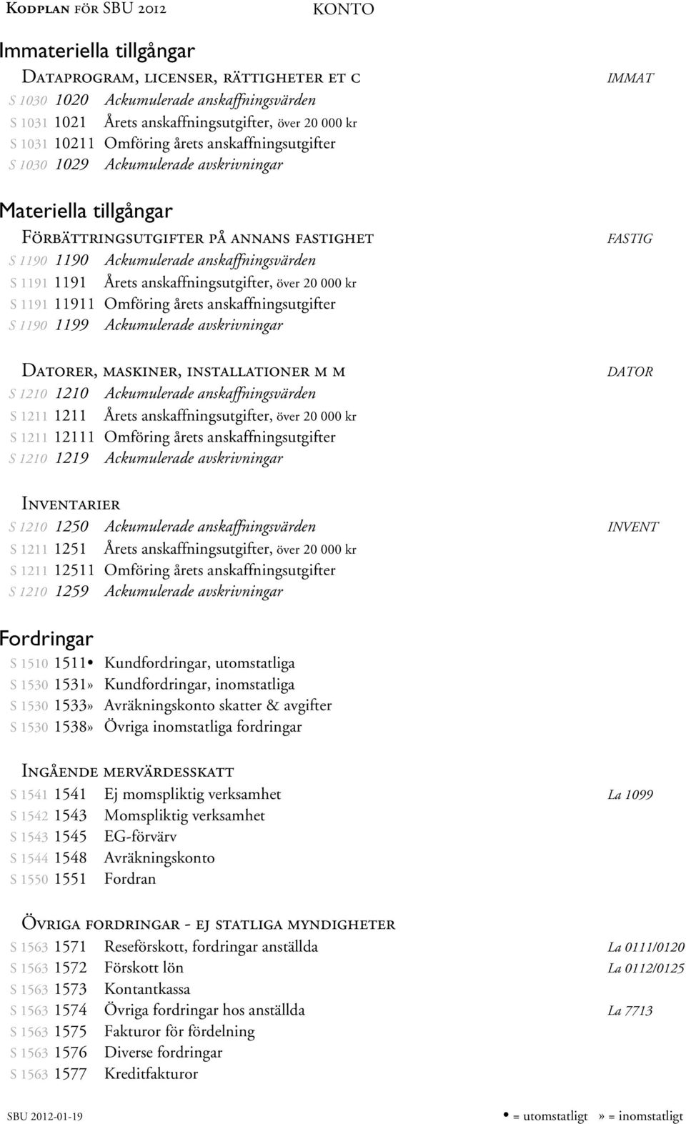 anskaffningsutgifter, över 20 000 kr S 1191 11911 Omföring årets anskaffningsutgifter S 1190 1199 Ackumulerade avskrivningar Datorer, maskiner, installationer m m S 1210 1210 Ackumulerade