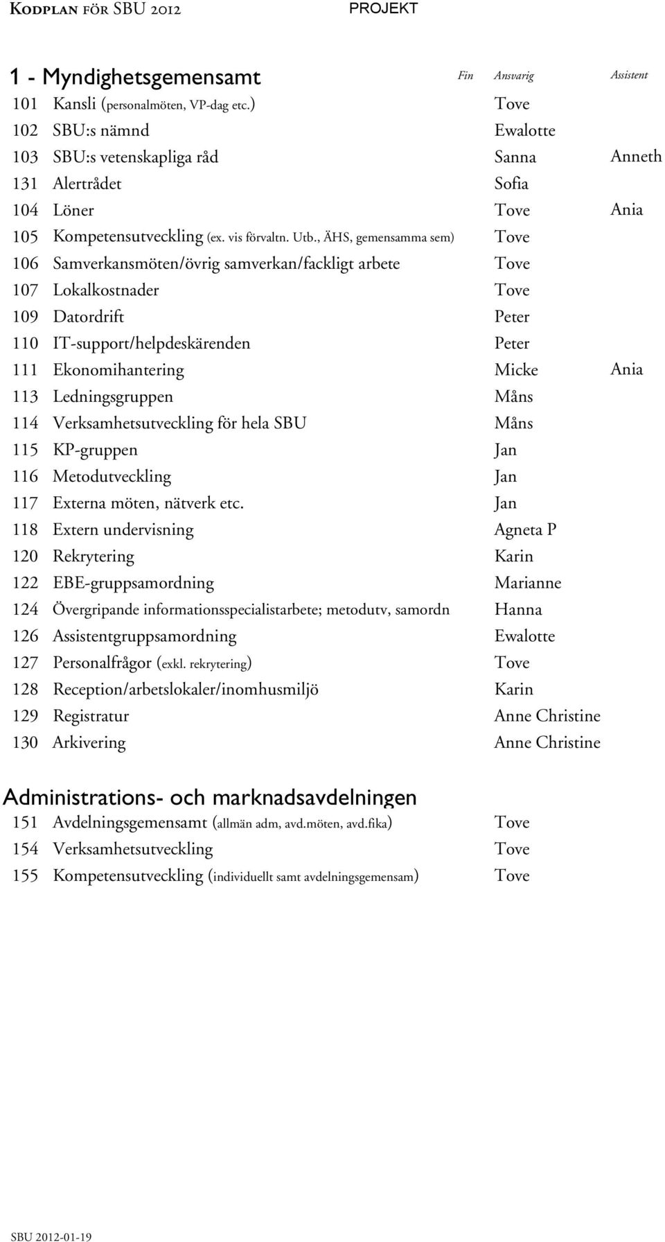 , ÄHS, gemensamma sem) Tove 106 Samverkansmöten/övrig samverkan/fackligt arbete Tove 107 Lokalkostnader Tove 109 Datordrift Peter 110 IT-support/helpdeskärenden Peter 111 Ekonomihantering Micke 113