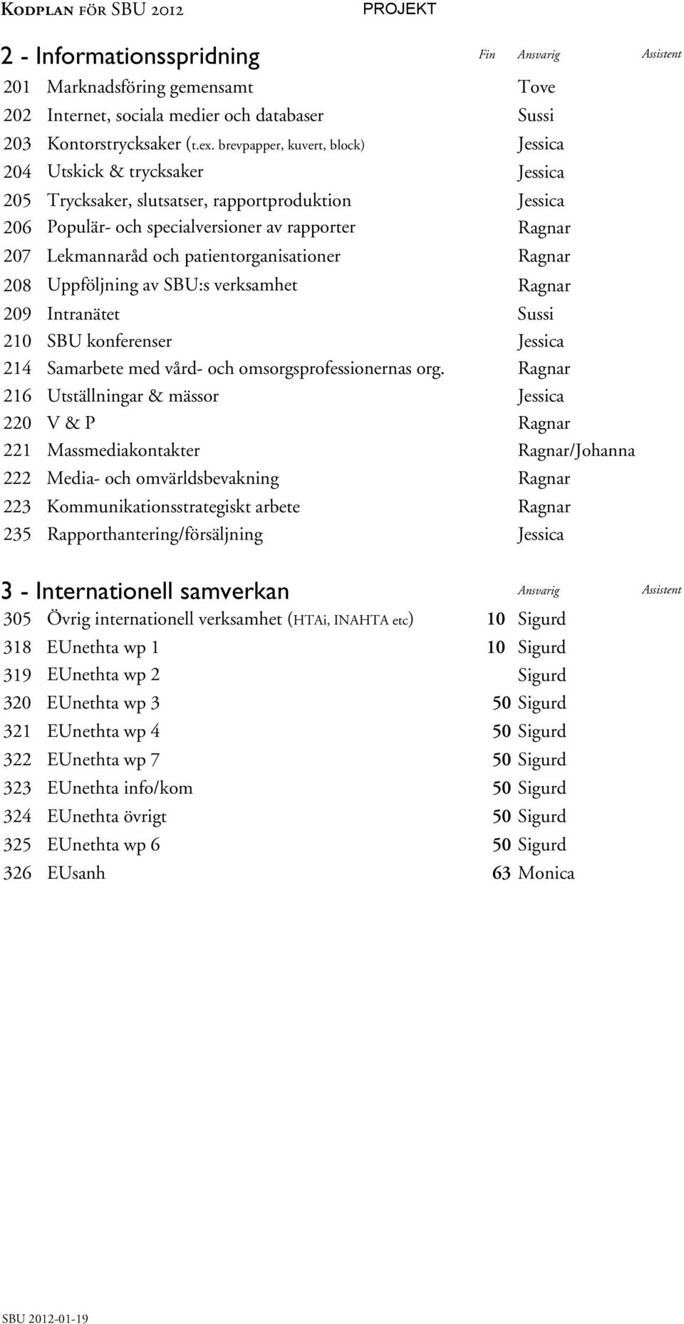 patientorganisationer Ragnar 208 Uppföljning av SBU:s verksamhet Ragnar 209 Intranätet Sussi 210 SBU konferenser Jessica 214 Samarbete med vård- och omsorgsprofessionernas org.