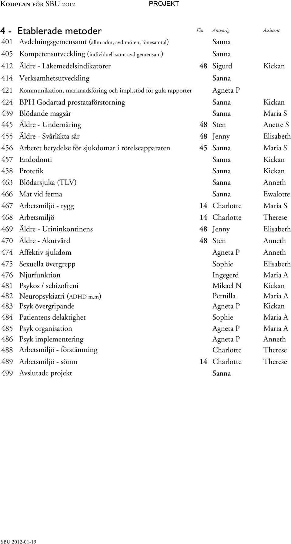 stöd för gula rapporter Agneta P 424 BPH Godartad prostataförstorning Sanna Kickan 439 Blödande magsår Sanna Maria S 445 Äldre - Undernäring 48 Sten Anette S 455 Äldre - Svårläkta sår 48 Jenny